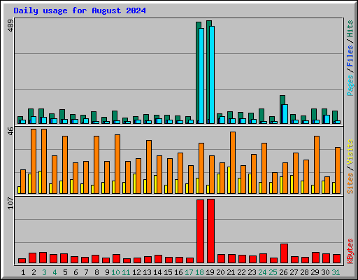 Daily usage for August 2024