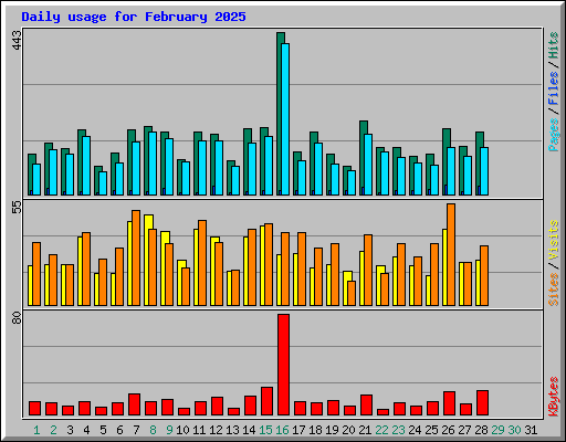 Daily usage for February 2025