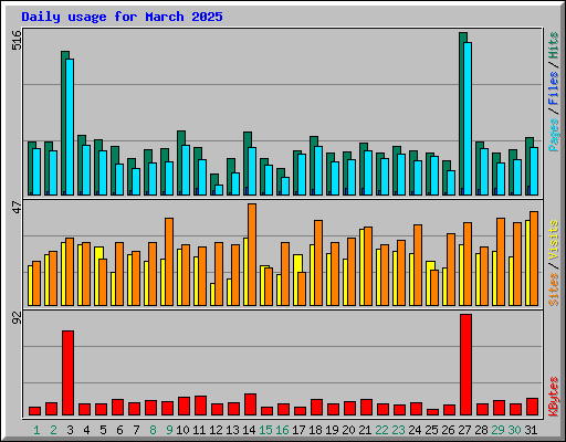 Daily usage for March 2025