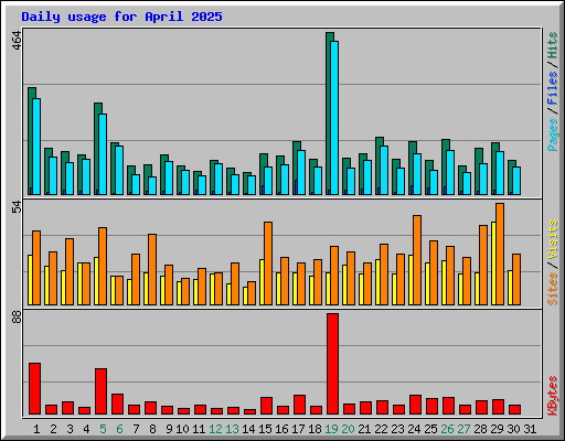 Daily usage for April 2025