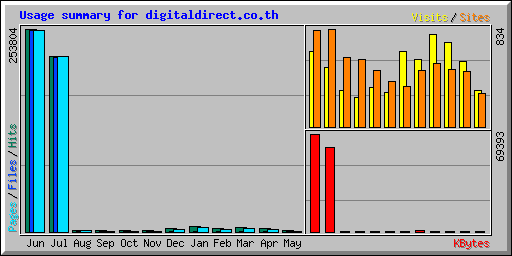 Usage summary for digitaldirect.co.th